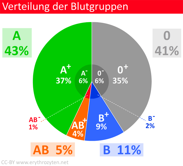 blutgruppen-verteilung-me