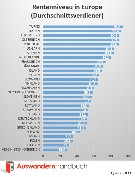 rentenniveau-europa