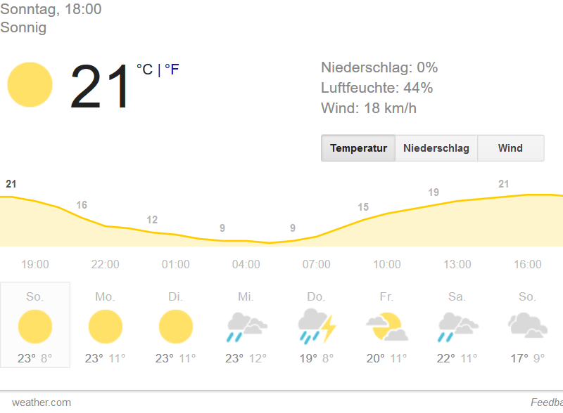 wetter