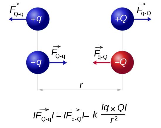 550px-CoulombsLaw.svg