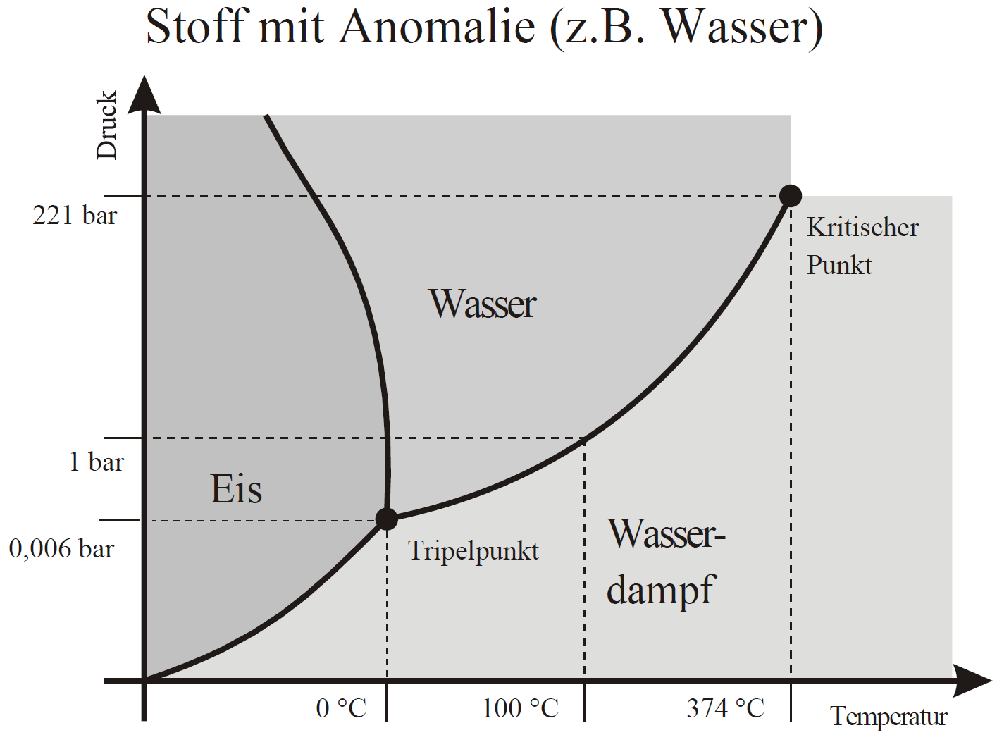 Phasendiagramm Wasser