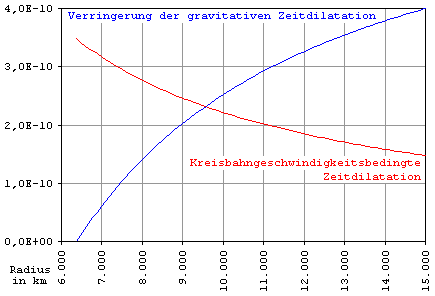 ZEITDILA Gravitation Kreisbahngeschwindi