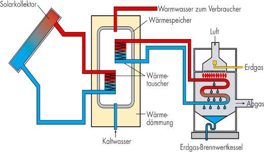 gas-solar-kombination-asue