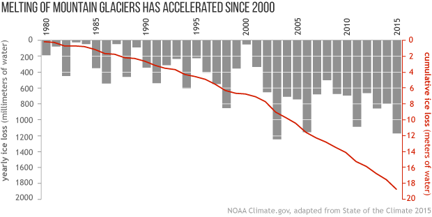 noaareferenceglaciermassloss1980-2015620