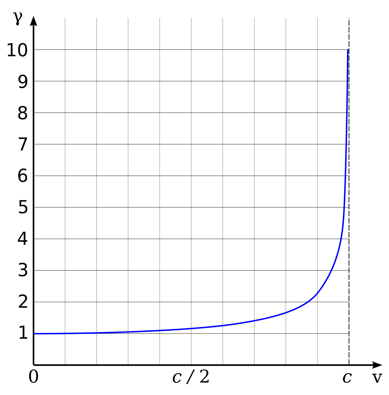 Lorentz factor.svg