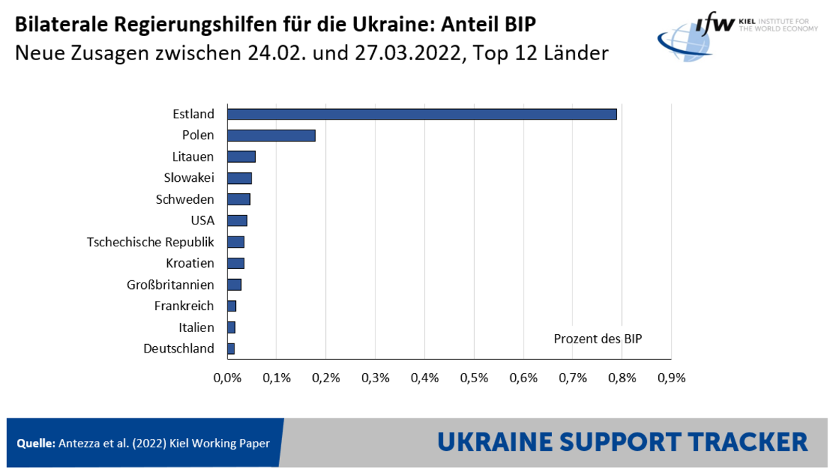 Ukraine Support Tracker IfW Kiel - Copy