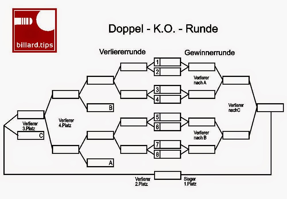 Turnierplan Billard 8 Spieler Doppel KO