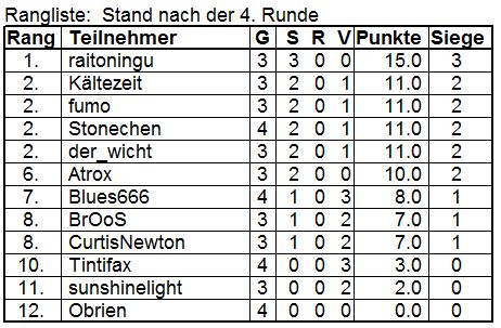 pn b7c76044eb7b Rangliste 4.Runde