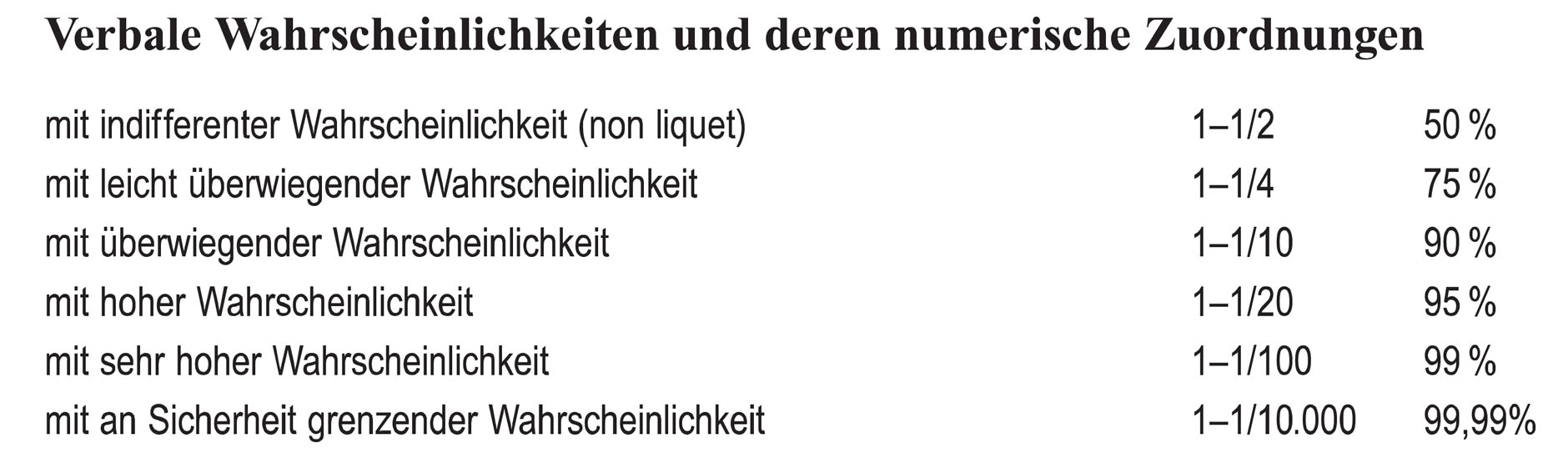 Numerische Zuordnung