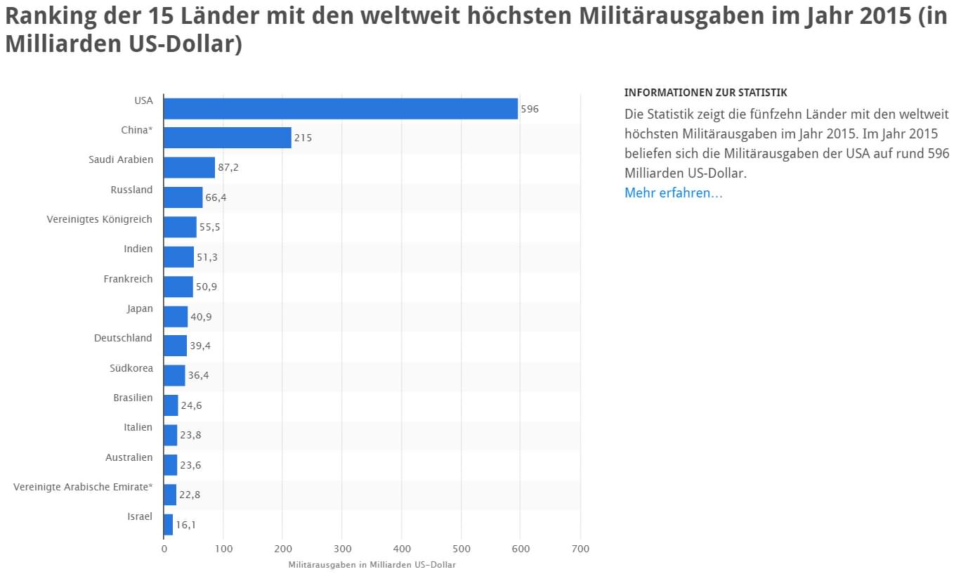 Ranking der 15 Laender mit den weltweit 