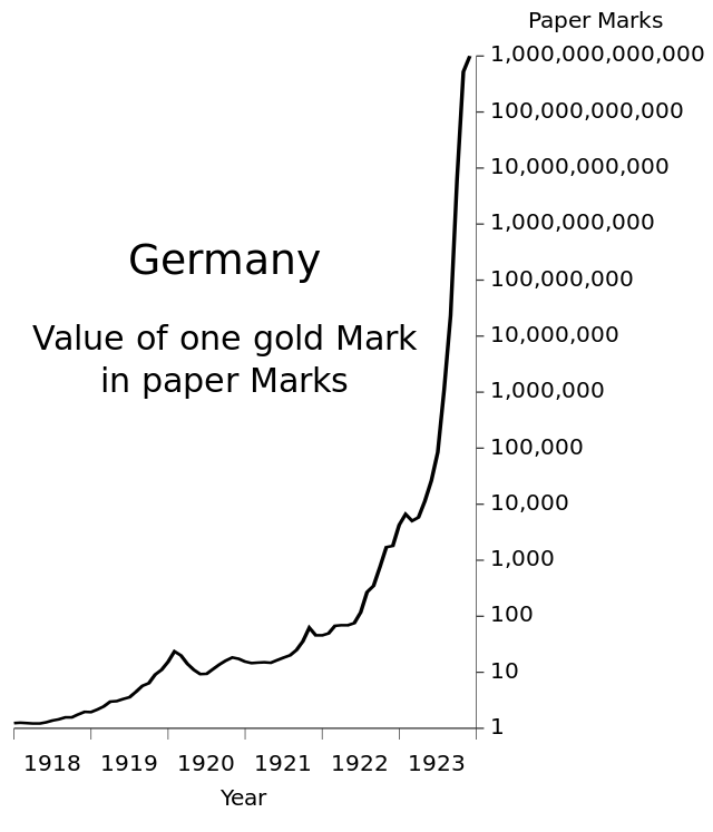 640px-Germany Hyperinflation.svg