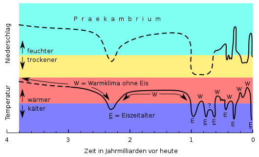 Erdgeschichte.svg