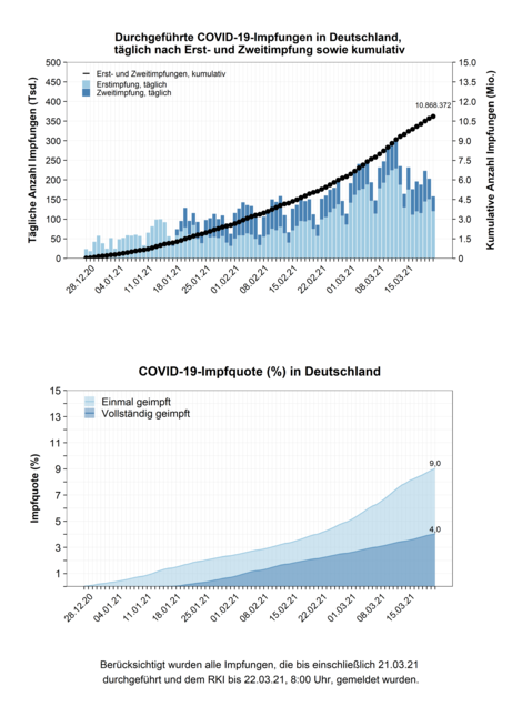 Impfquotenmonitoring Balken