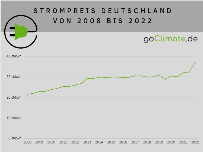 Entwicklung-des-Strompreises-in-Deutschl