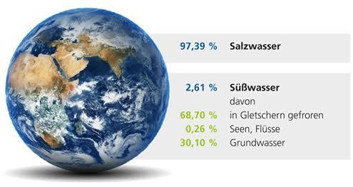 wasserzusammensetzung-erde