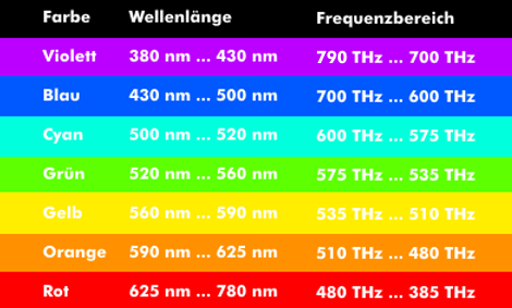 wellenlaengen-fuer-sichtbares-licht