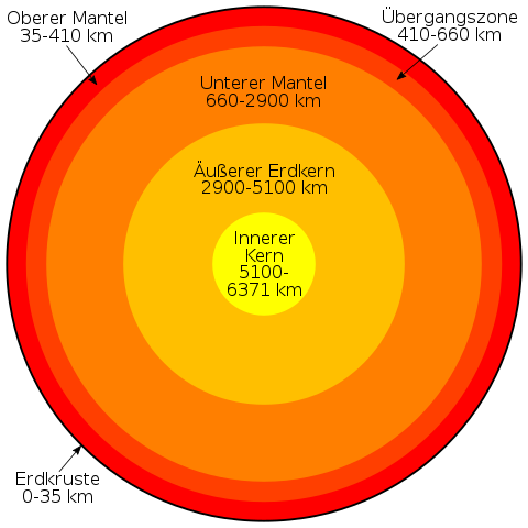 480px-Aufbau der Erde schematisch.svg