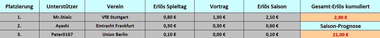 Tabelle