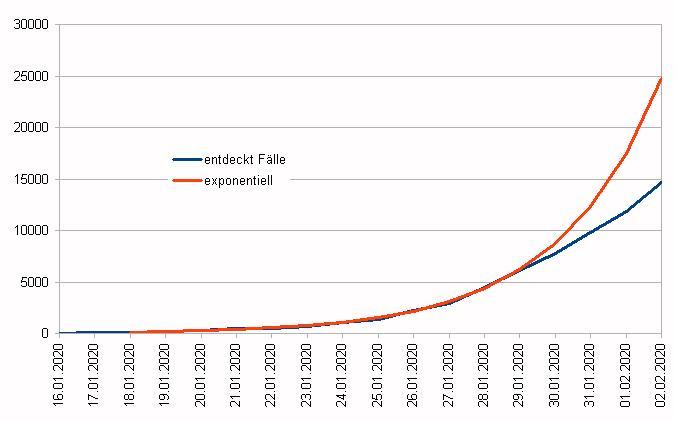 entdeckte Faelle vs Exp