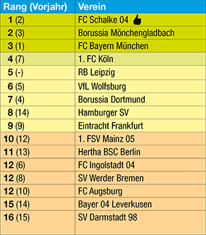 PETATabelleBundesligaRanking201705 erste