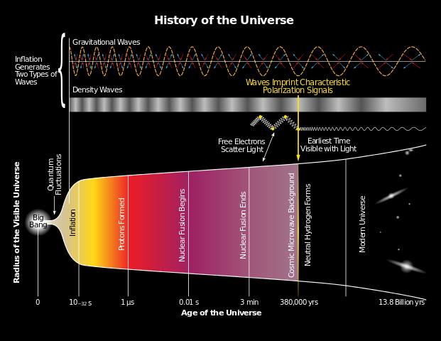 621pxHistory of the Universe.svg
