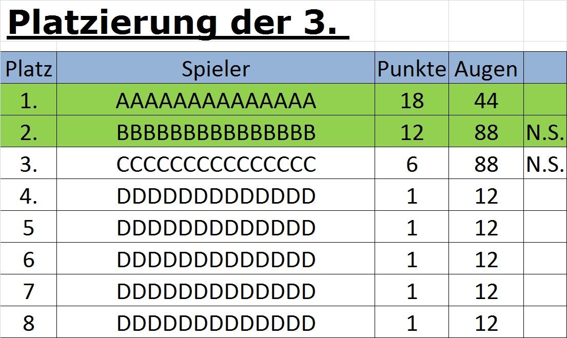 3. Platz