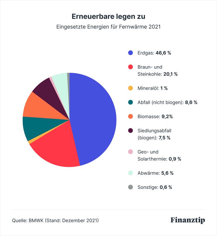 csm Erneuerbare legen zu  3  2dabaec4a5