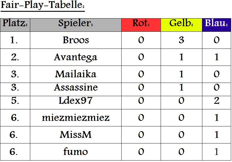 fairplaytabelle