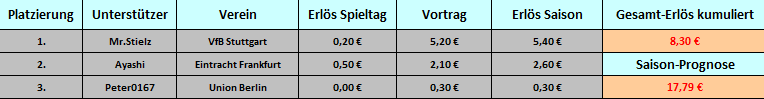 Tabelle