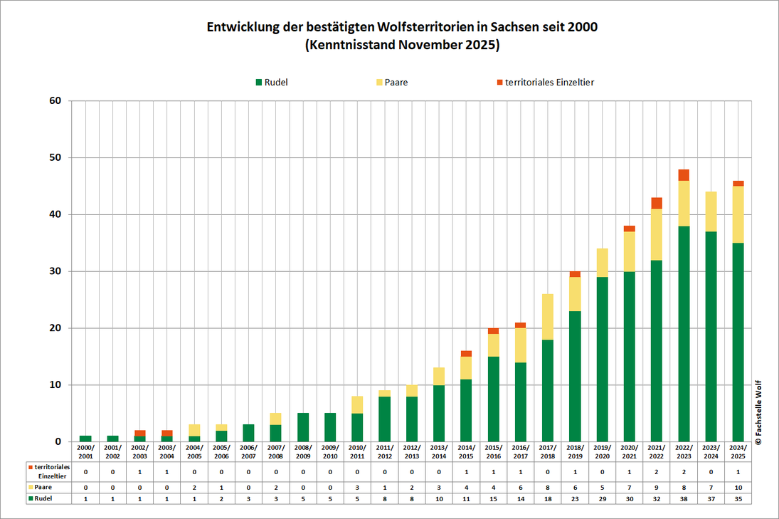 Entwicklung Territorien seit 2000 rdax 1