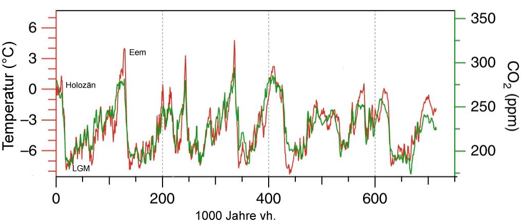 CO2 temp 720000