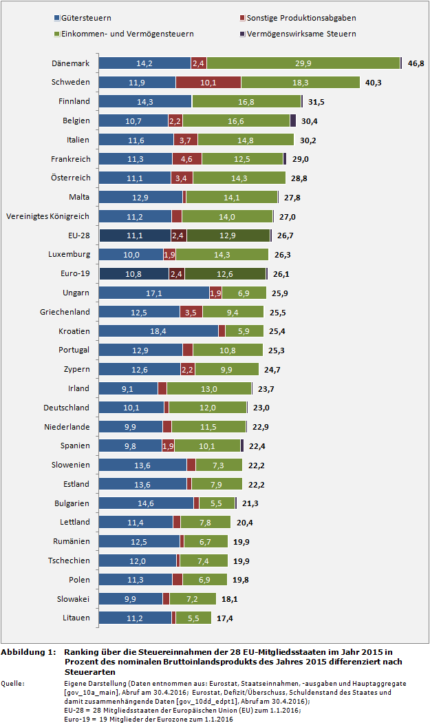 steuern-ranking-steuereinnahmen-28-eu-mi