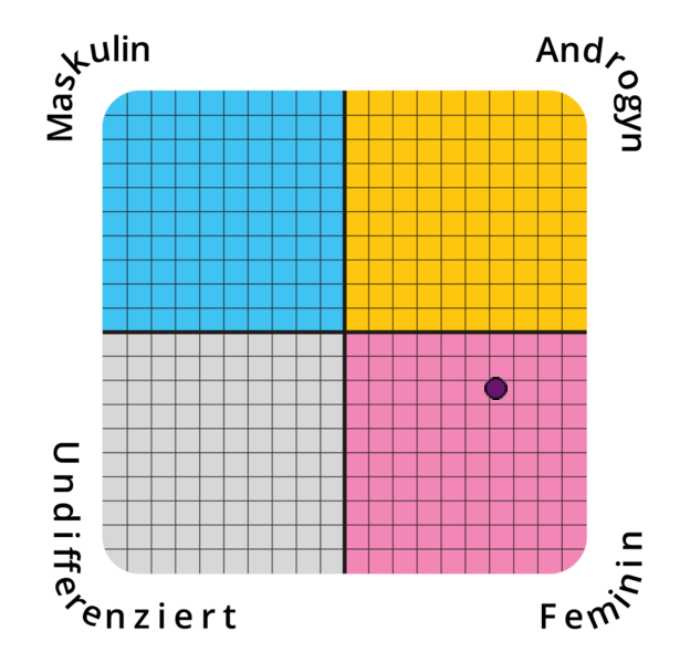gender-coordinates