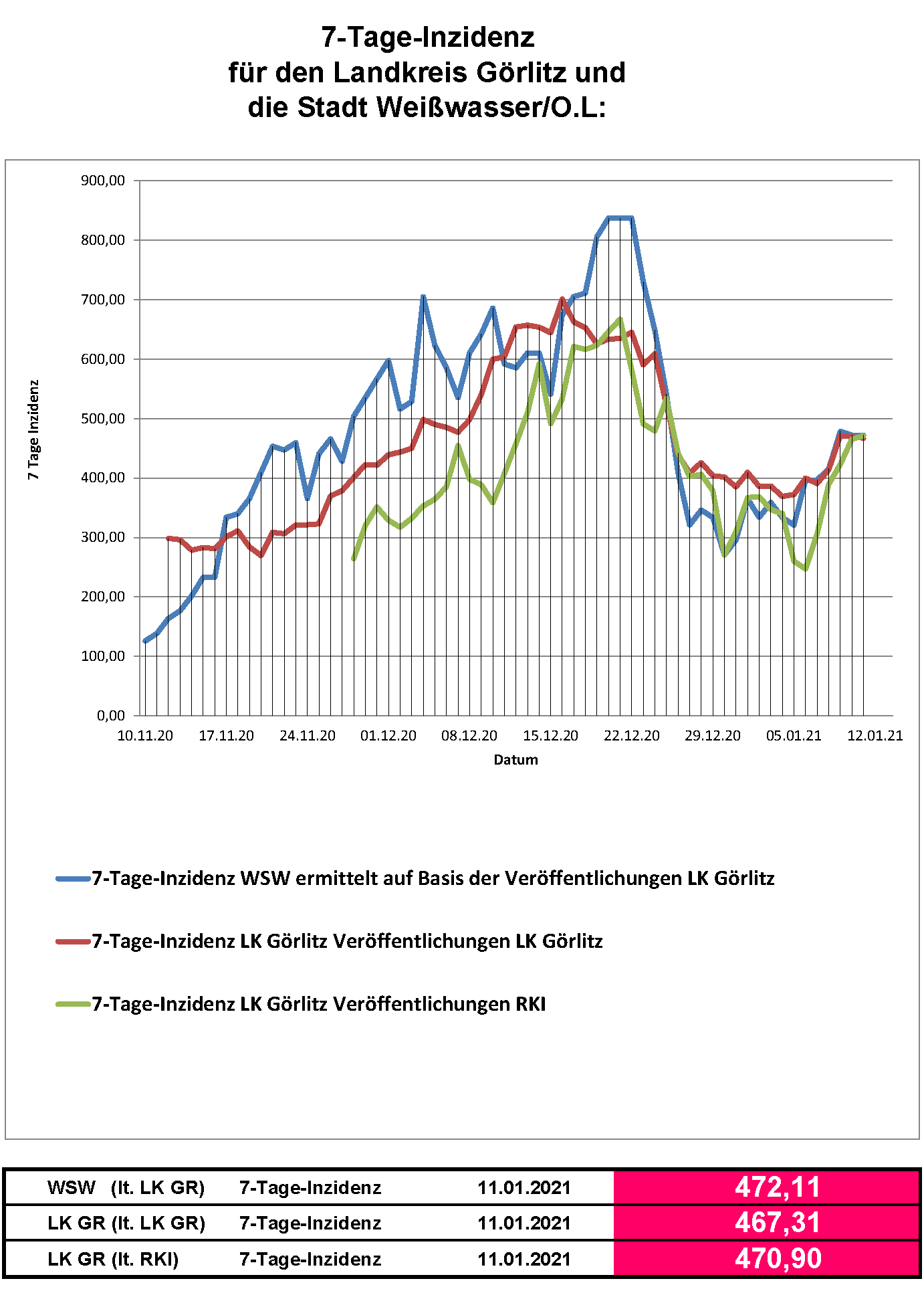 7-tage-inzidenz-wsw-11.01.2021 0