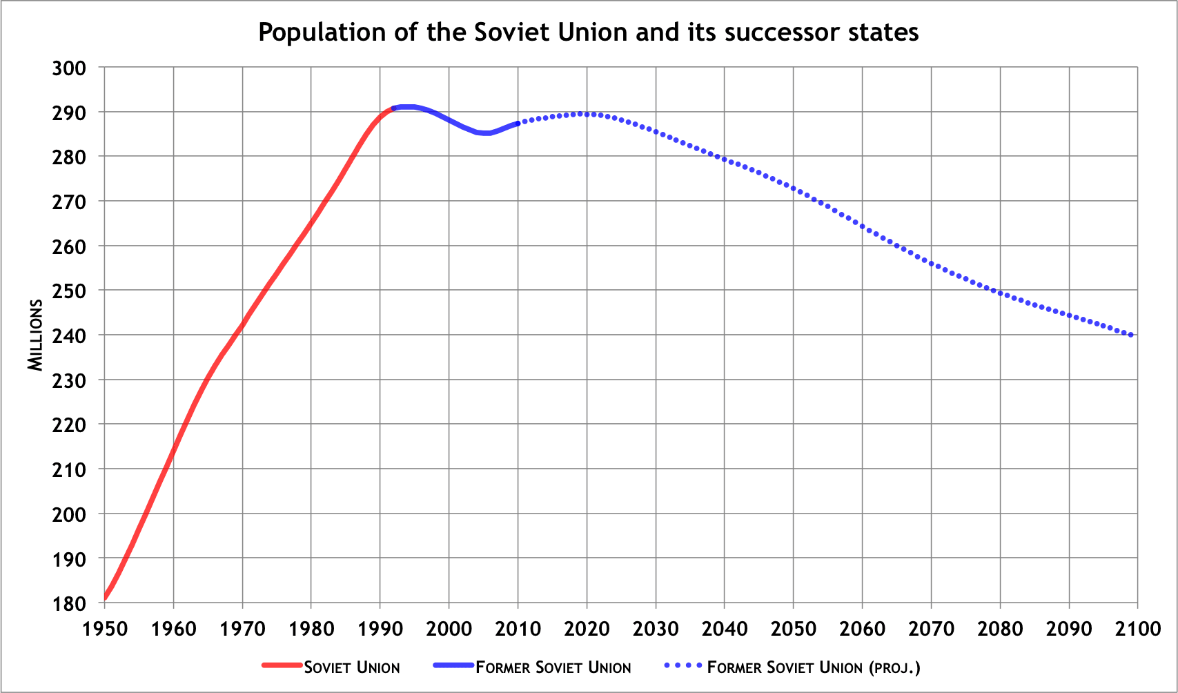Population of former USSR