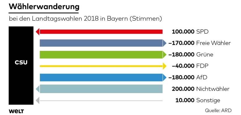 DWO-IP-Waehlerwanderung-sk-eps-CSU-jpg