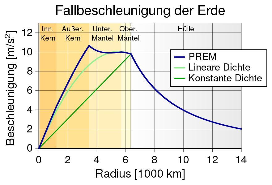 langde-880px-EarthGravityPREM.svg