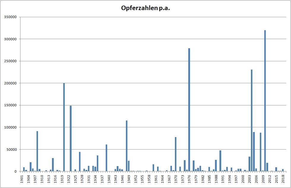 Beben-weltweit-007-Opferzahlen-20-21Jh