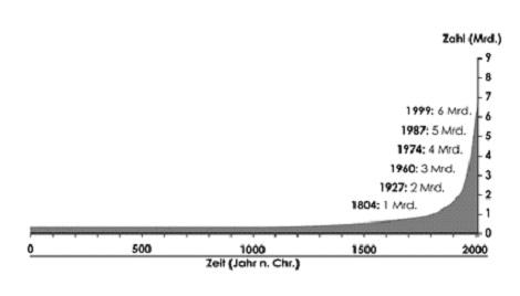 historische entwicklung der weltbevoelke