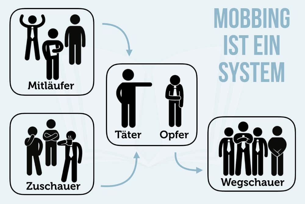 Mobbing-System-Taeter-Opfer-Mitlaeufer-Z