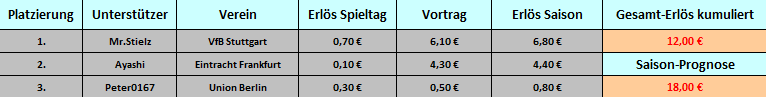 Tabelle