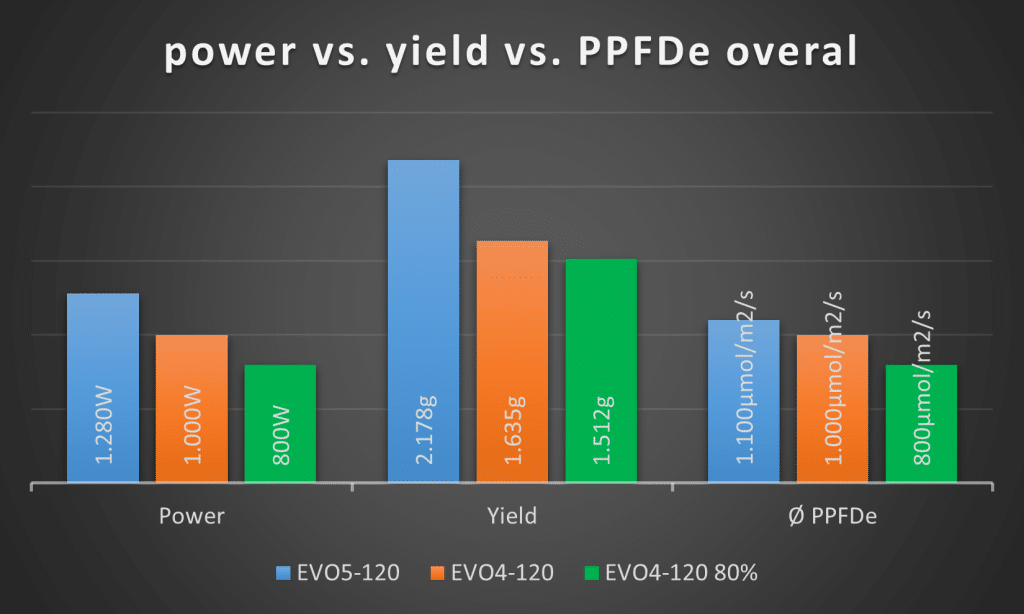 yield-vs-power-vs-ppfde-1024x614