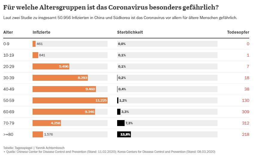 20200312 Studie Todesflle Altersgruppen