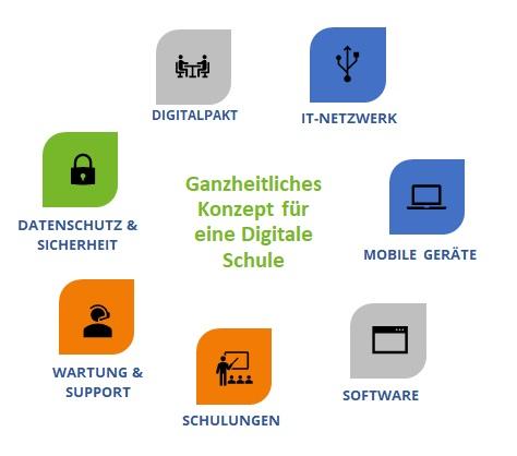 Ganzheitliches Konzept zur digitalen Sch