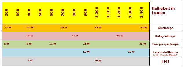Lichtausbeute und Stromverbrauch von Lam