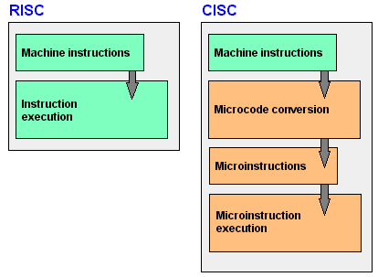 RISC