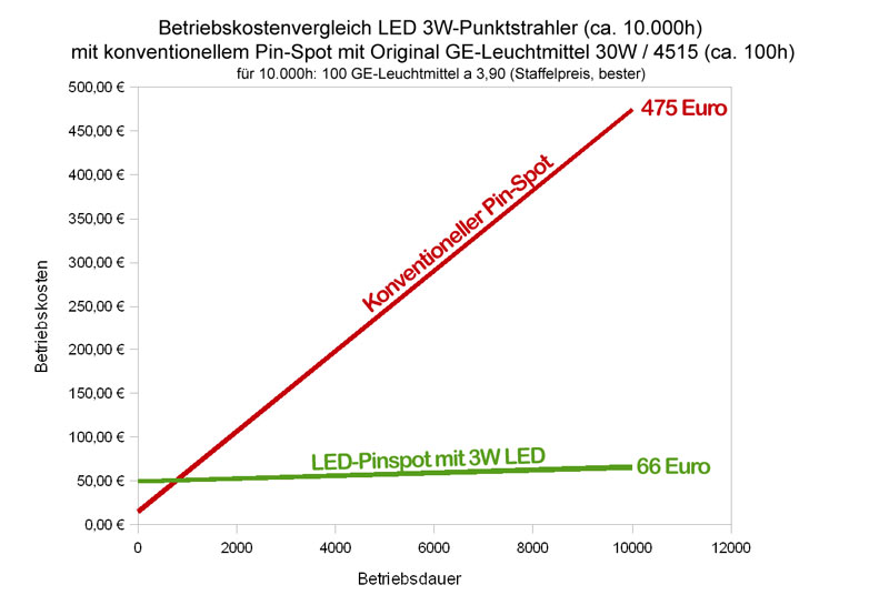 Grafik-Betriebskosten-LED
