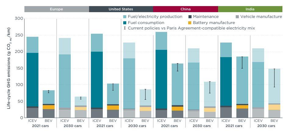 GHG lifecycle