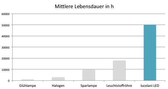 led-lebensdauer-vergleich