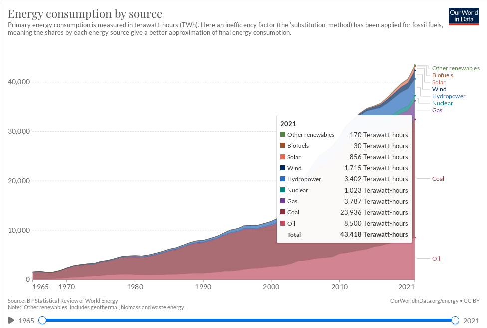 Energy Consumption by Source China X